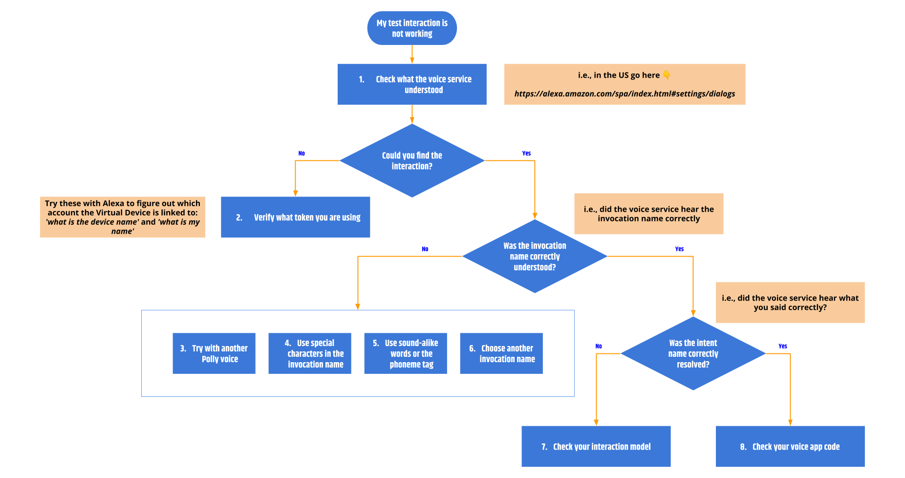 Workflow to troubleshoot test script issues